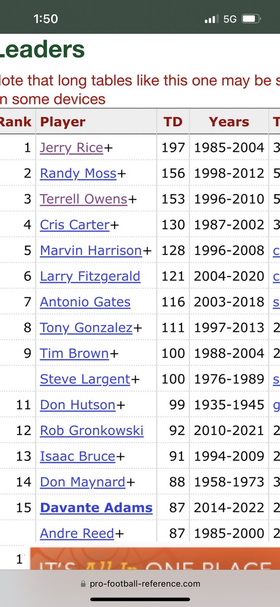 RT @FB_FilmAnalysis: Davante Adams just needs to double his touchdowns and 23 more touchdowns to catch Jerry Rice https://t.co/xNfiy2r0ff