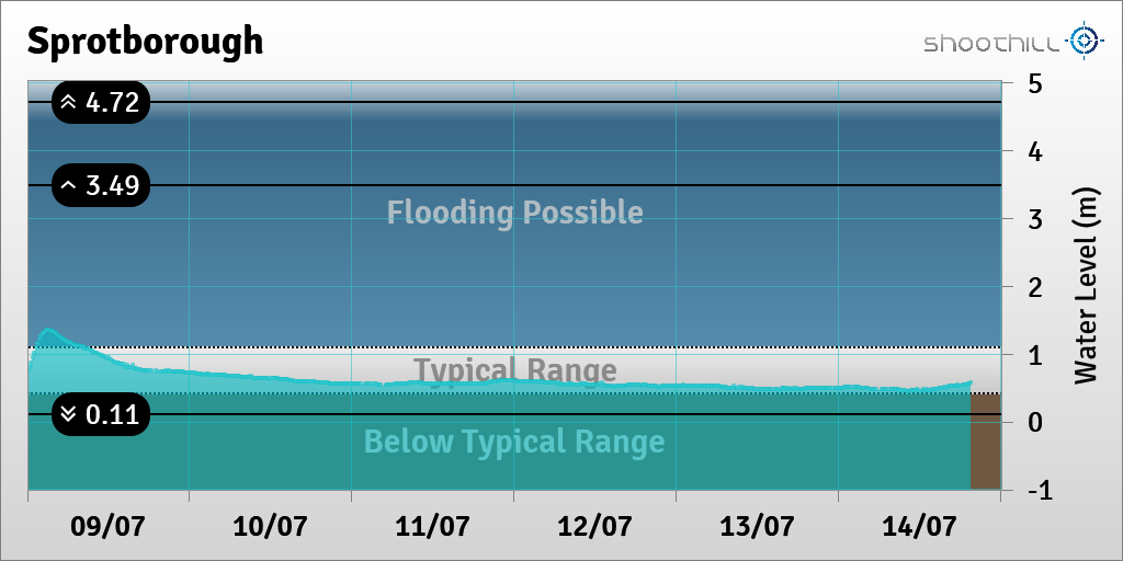 On 14/07/23 at 19:30 the river level was 0.57m.