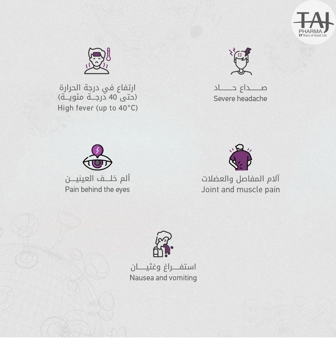 taj_pharma's tweet photo. تعرّف على أعراض حمى الضنك​.
Learn about the symptoms of dengue fever​.
Symptoms include high fever, headache, rash and muscle and joint pain. In severe cases there is serious bleeding and shock, which can be life threatening.
.
.
#Denguefever #breakbonefever #dengue #Treatment https://t.co/rWUf4pCrwf
