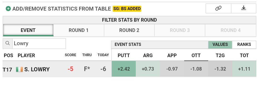 Shane Lowry so far having his best putting performance since the 2017 PGA championship
He also is losing strokes in every tee 2 green metric 
Golf is weird https://t.co/wkU6h4jZQi