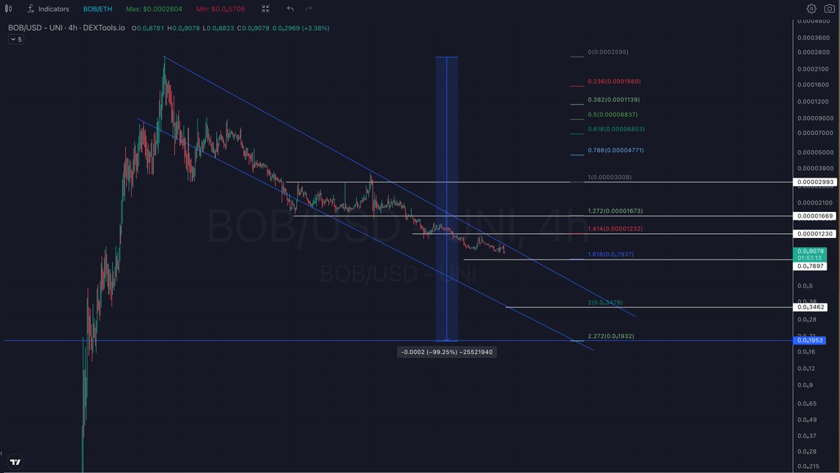 RektUSD's tweet photo. The #ExplainThisBob thing
$Bob making its way to (-99% + ) https://t.co/coBYMNMGEB