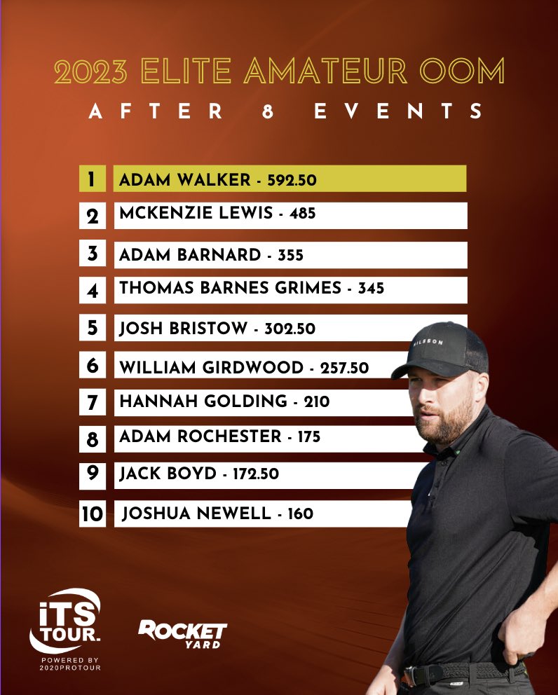 McKenzie Lewis closing in on <a href="/AdamWalkerGolf/">Adam Walker</a> after <a href="/Woolleyparkgolf/">WoolleyParkGolfClub</a> 

Expect more moves after The Gold Cup at <a href="/rockliffe_golf/">Rockliffe Hall Golf</a> next Tuesday!

With the winner also taking away a Challenge Tour start! 🙌🏽🙌🏽🙌🏽 (pro or am)