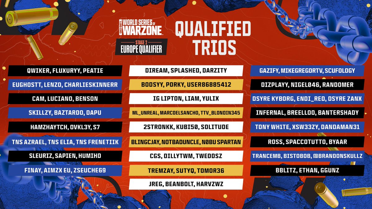 COD_Esports's tweet photo. Congratulations to the 25 teams from EU and NA who made it through the Stage 2 In-Game Open 💪 

#WSOW Stage 2 competitors from all regions can be found at https://t.co/w4Z32yDuCY https://t.co/LfDZhhdUqH
