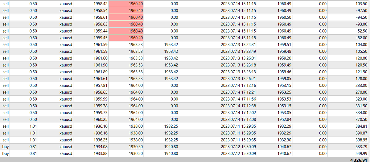 Not bad considering i have not been full time on the screen this week, but been able to bank $4326.91
#trading #XAUUSD #GOLD #scalptrading