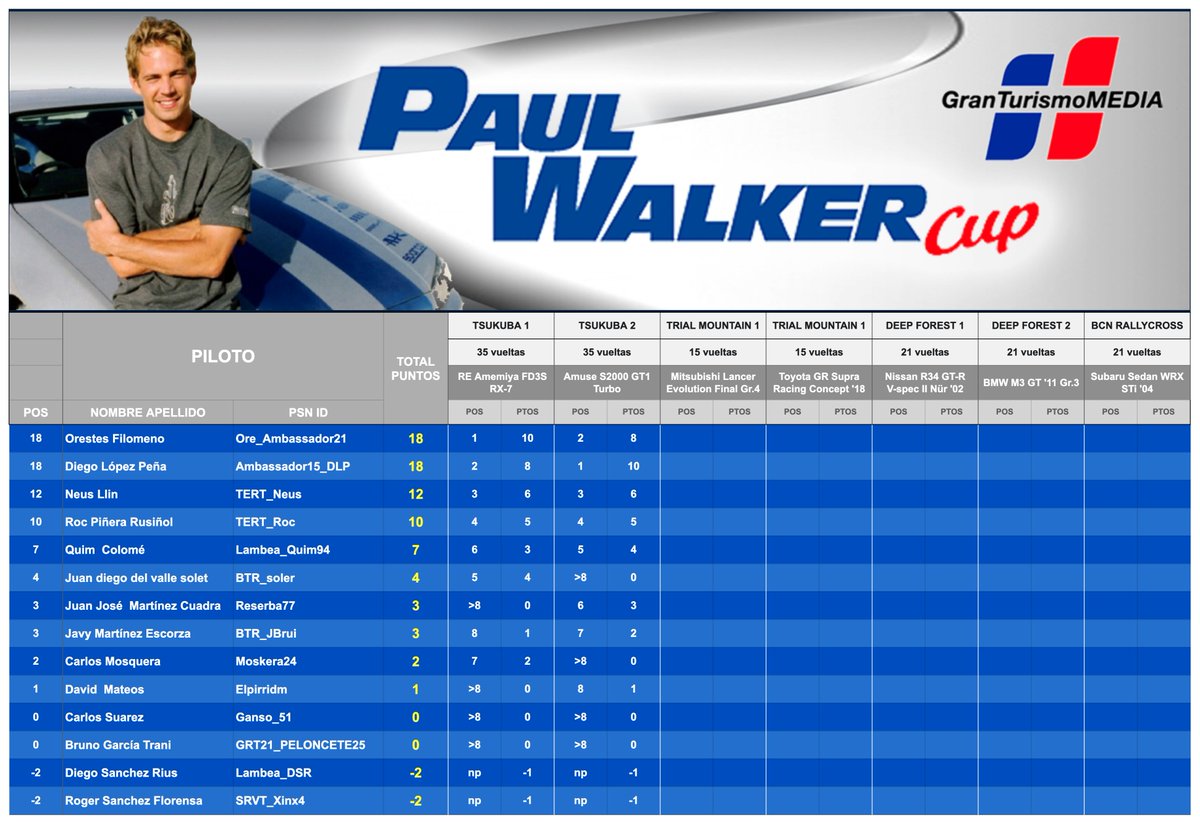 GTSportMedia's tweet photo. Clasificación provisional de Paul Walker Cup

Después de la 1ª jornada con dos carreras muy emocionantes, espectaculares diseños y una demostración de talento con coches muy difíciles.  

#PaulWalkerCup by #GranTurismoMEDIA

Auriculares Thrustmaster Ferrari para el podio final. https://t.co/TA9B8NcTMz