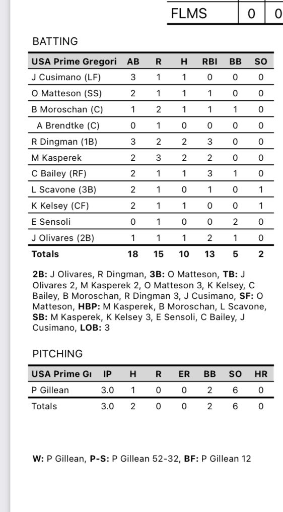 USAPGregorich's tweet photo. Game 2: USAP 15 - FLAMES 0 

@gillean_peyton 
3.0 IP 1H 0ER 2BB 6SO 

@cusimano_jamari 1-3 1R
@OwenMatteson 1-2 1R 1RBI
@BMoroschan 1-1 2R 1RBI
@RexDingman 2-3 2R 3RBI
@kasperekmichael 2-3 2R 2RBI
@cadenbailey2023 1-2 1R 3RBI
@LawsonScavone40 0-2 1RBI
@JonahOlivares 1-1 1R 2RBI https://t.co/mza70OZKZq