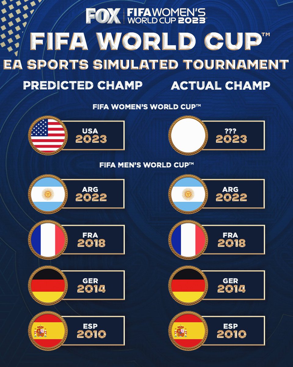 EA SPORTS FIFA Women's World Cup 2023™ Prediction