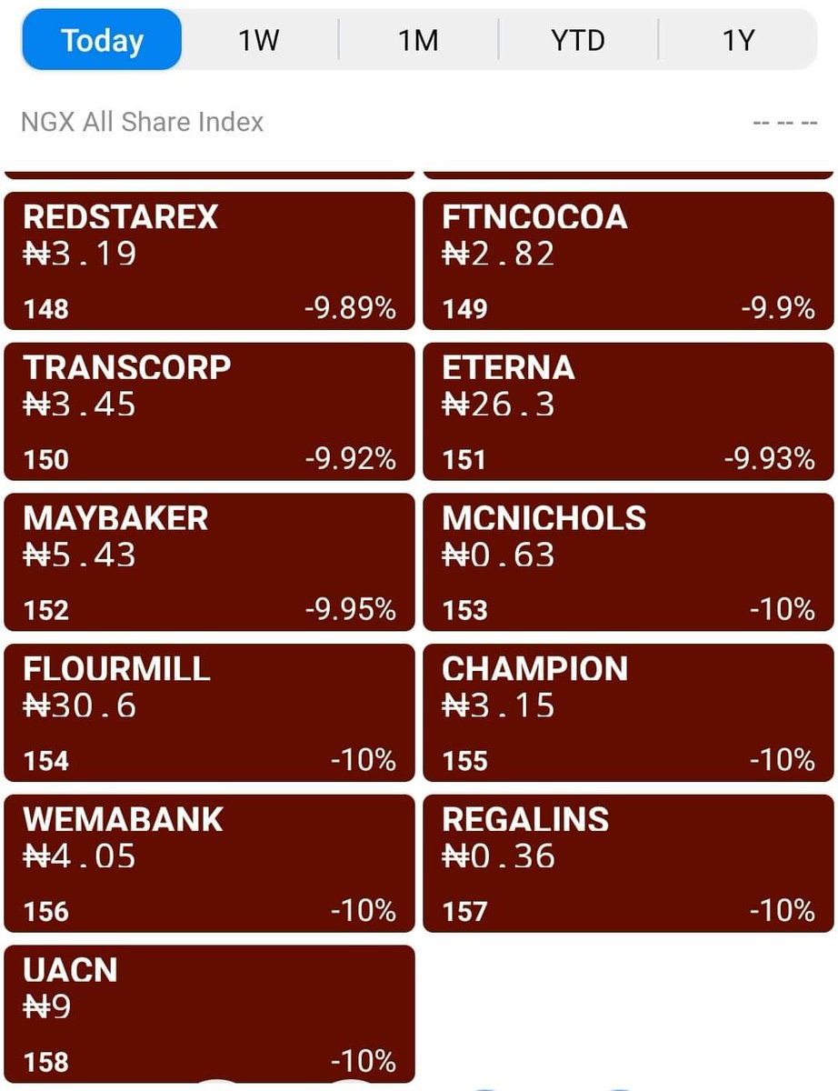 How the Nigerian Exchange  - Stock Market closed today,  14th July. Reds continue to dominate. 

Screenshot: Yochaa https://t.co/WZHiFQu0j0