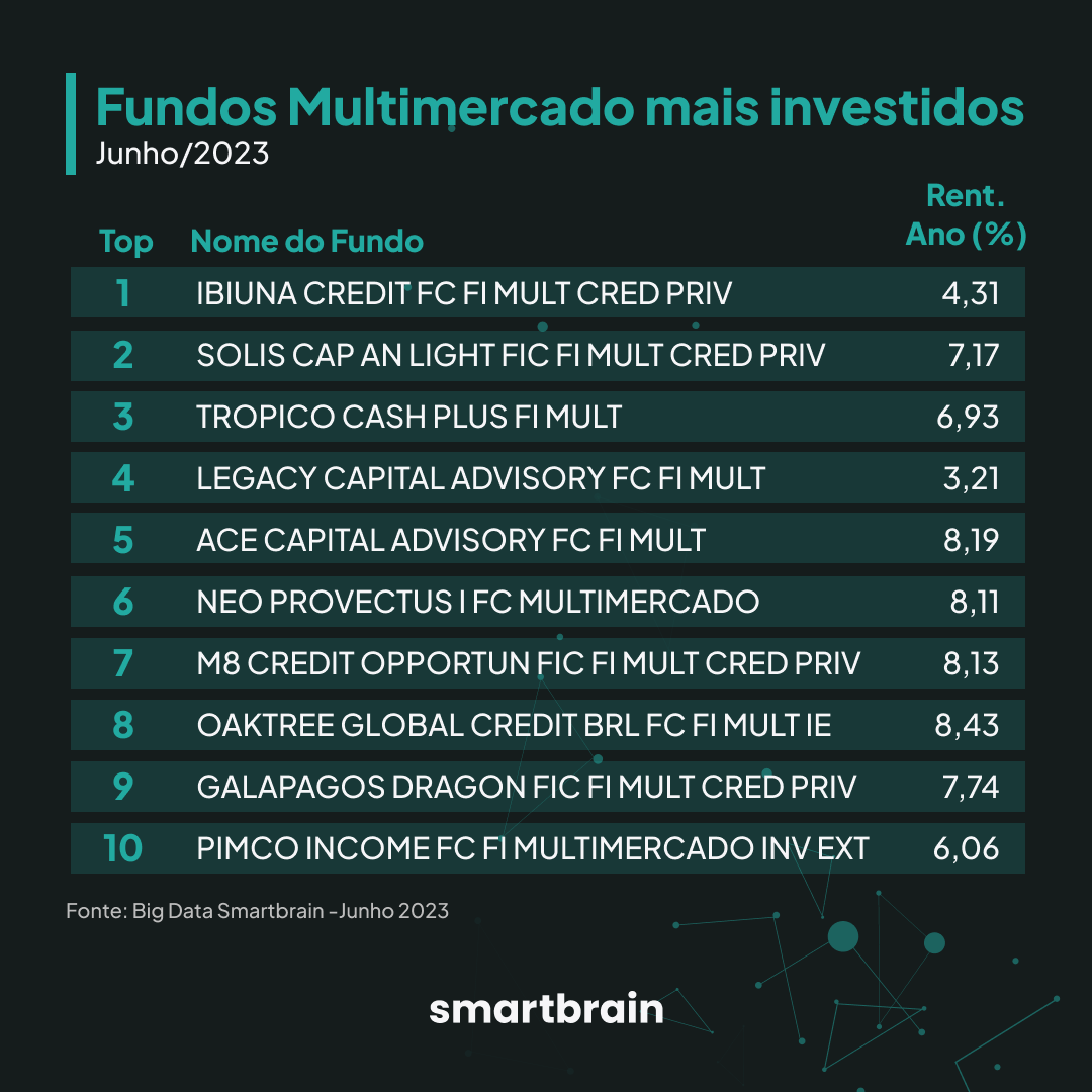 smartbrain_br's tweet photo. Confira quais foram os fundos multimercado mais indicados pelos profissionais de investimentos no último mês. 
📥Baixe o estudo completo no link dos stories.

#fundosmultimercado #investimentos #economia https://t.co/Po5mbp26EU