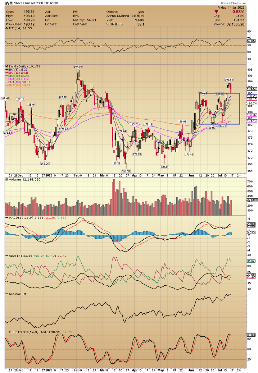 ACInvestorBlog's tweet image. $IWM a pullback to fill the gap. Closed abv the previous resistance now support #smallcapindex