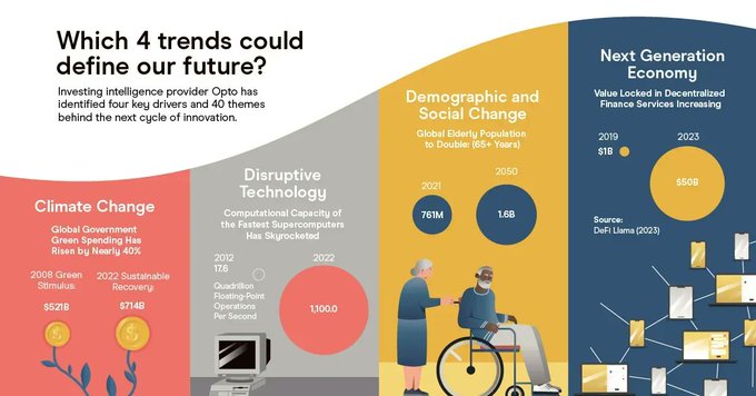 Get your exposure to disruptive innovations like clean tech and AI! 

These trends gonna reshape society and unlock growth opportunities! via @VisualCap & @LindaGrasso! 

#innovation #technology #Ai #data #datascience #ml #infographic