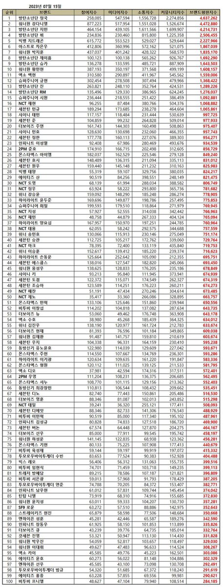 MySan1006's tweet photo. Boy Group Member Brand Reputation Ranking ㅡ JULY 2023

29. #SAN <821,475>
96. #YUNHO <302,329>
99. #HONGJOONG <290,621>

#CHOISAN #최산 #산 #윤호 #홍중 
#ATEEZ #에이티즈 @ATEEZofficial https://t.co/Vcdbl18jg1