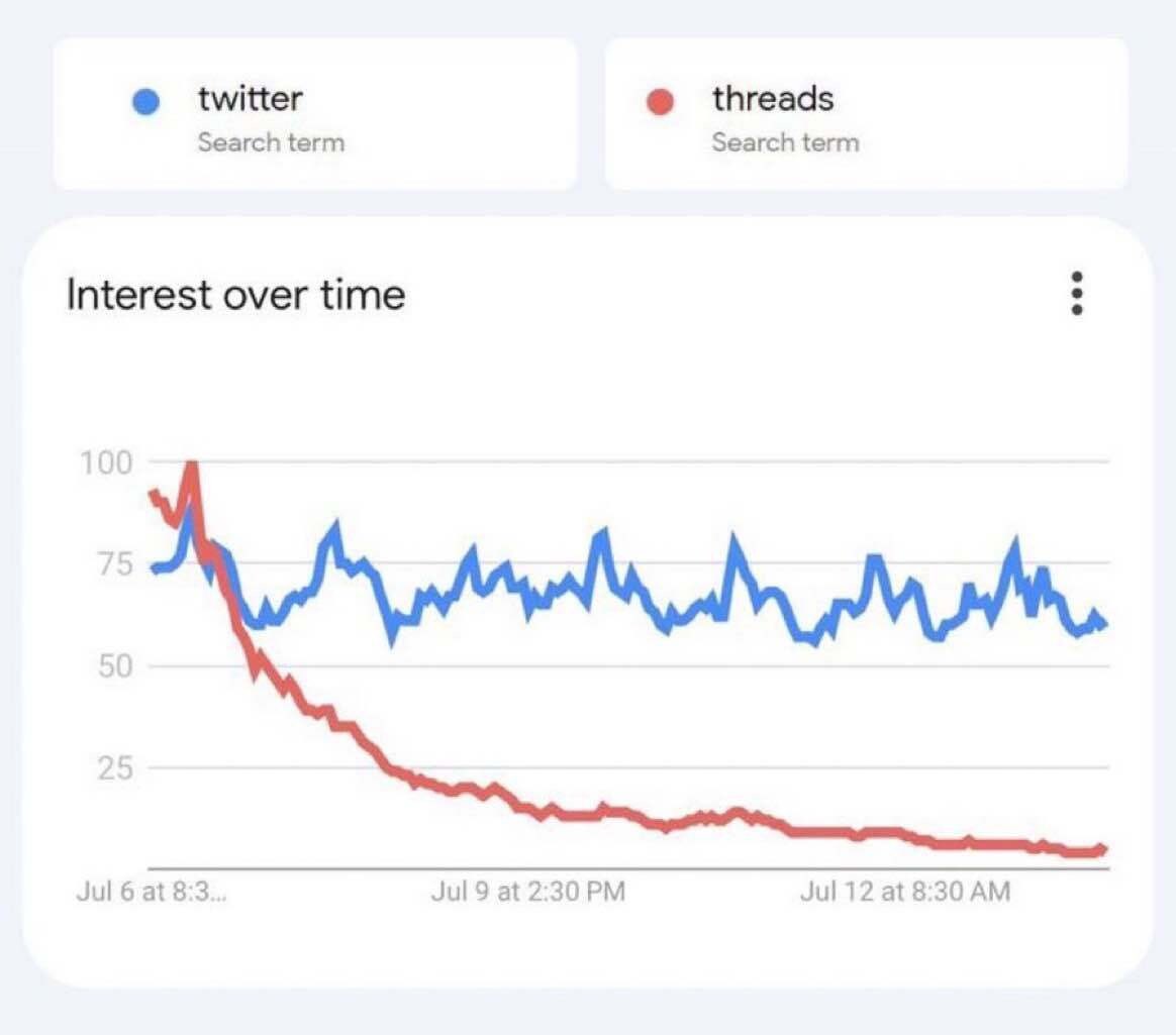 gotethereum's tweet photo. Will Threads failed takeover of Twitter lead to Instagram’s own demise? 🤔 https://t.co/vozKUEVnKB