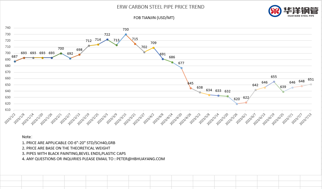 lsawpipes's tweet photo. ERW STEEL PIPE PRICE TREND FOR YOUR REFERENCE. https://t.co/hOjFMGwJIa