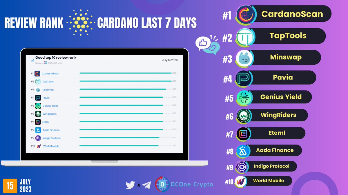 DCOneCrypto's tweet photo. ๐ฅ๐ฅ๐ฅ๐ฅ๐ฅ JUST IN: Top 10 Review rank on #Cardano last 7 days at #DCOneCrypto
๐ฅ @cardanoscanio
๐ฅ @TapTools
๐ฅ @MinswapDEX
@Pavia_io
@GeniusyieldO
@wingriderscom
@eternlwallet
@LenfiOfficial
@Indigo_protocol
@WorldMobileTeam
#Cardano #ADA #CardanoCommunity #DCOneCrypto #ReviewRank @Builtoncardano