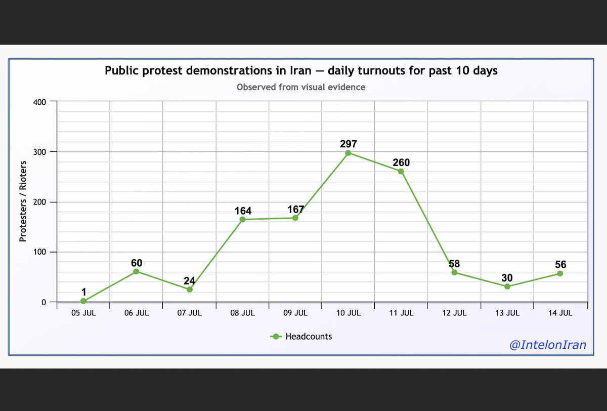 🗯️ Public protest demonstrations in Iran
#️⃣ Daily turnout observed from visual evidence

14 JUL: ~56 ⬅️ (tentative)

• in a conciliatory move, Shaikh Abdol-Hamid suspended Friday protesting at Zahedan, following 08JUL attack on nearby police station

📊 Chart ⬇️
🧵 Thread 1/3 ⬇️