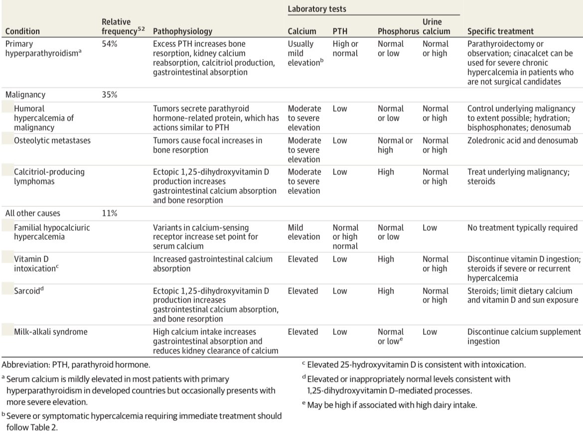 Perfil bioquímico típico, fisiopatología y tratamiento de las diversas etiologías de HIPERCALCEMIA: JAMA 2022;328(16):1624-1636.