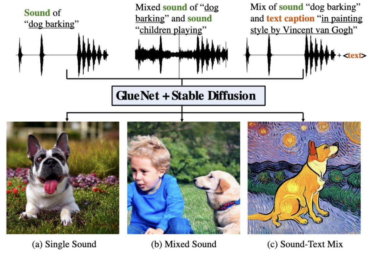 We present ✍️GlueGen✍️, efficient adapters for diffusion models, that achieves X-to-image generation by multimodal controls: multilingual texts,  sounds, and their mixes.
arXiv: arxiv.org/pdf/2303.10056…
Web: canqin001.github.io/GlueGen-Page/
Code: github.com/salesforce/Glu…
(1/n)
