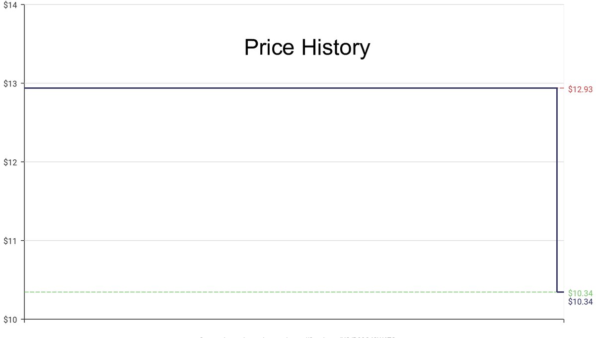 DeepPrice's tweet image. Lowest price on Amazon.com for Table Fans  from Comfort Zone #dpdLowestPrice #ComfortZone #TableFans
Only $10.34
amazon.com/dp/B08C42W6ZS?…