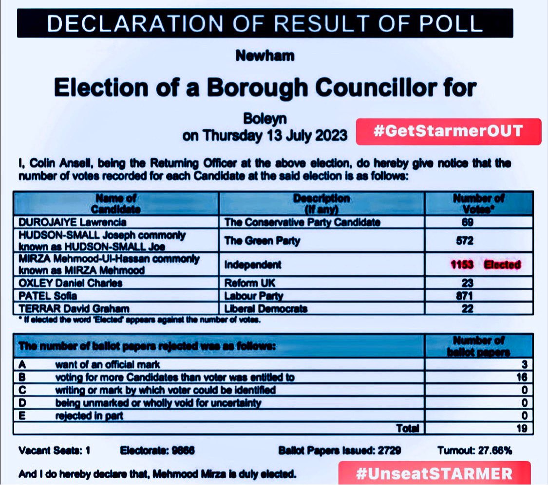 OcisaCorbyn's tweet image. Wow,  #LabourParty  lost one of its safest council seats to an independent socialist candidate in Newham.#Labour lost to Mehmood Mirza, a former #LabourParty member &amp;amp; NEC candidate, before he was suspended from the party.
#VoteSocialistIndependent = #GetStarmerOUT  #UnseatSTARMER