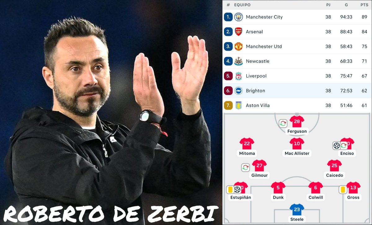 TacticasFC's tweet photo. PROYECTO ROBERTO DE ZERBI
Gran temporada del Brighton, siempre atractivo de ver, dominando mediante posesión, armado lento en inicio para atraer al rival, pases directos al espacio en ataque, laterales ofensivos, extremos por dentro, MCO enganche, DC referencia
@clubmodocarrera https://t.co/aS7KKjNnXB