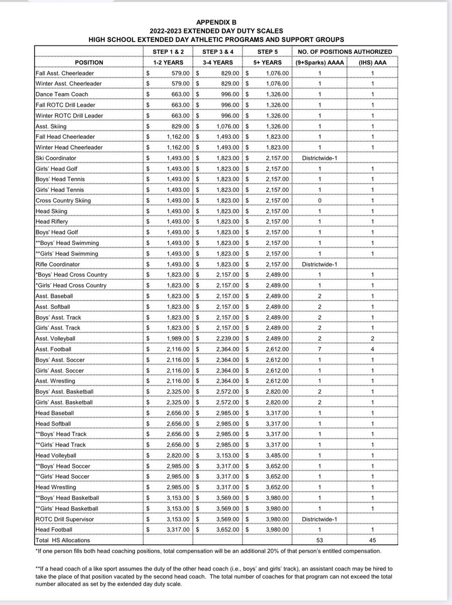 In case anyone is wondering how little the district values the coaches that put in months and months of work developing our student athletes, here is the salary schedule. It hasn’t changed in over a decade. And then you get your reputation smeared. Worth it?👎🏻