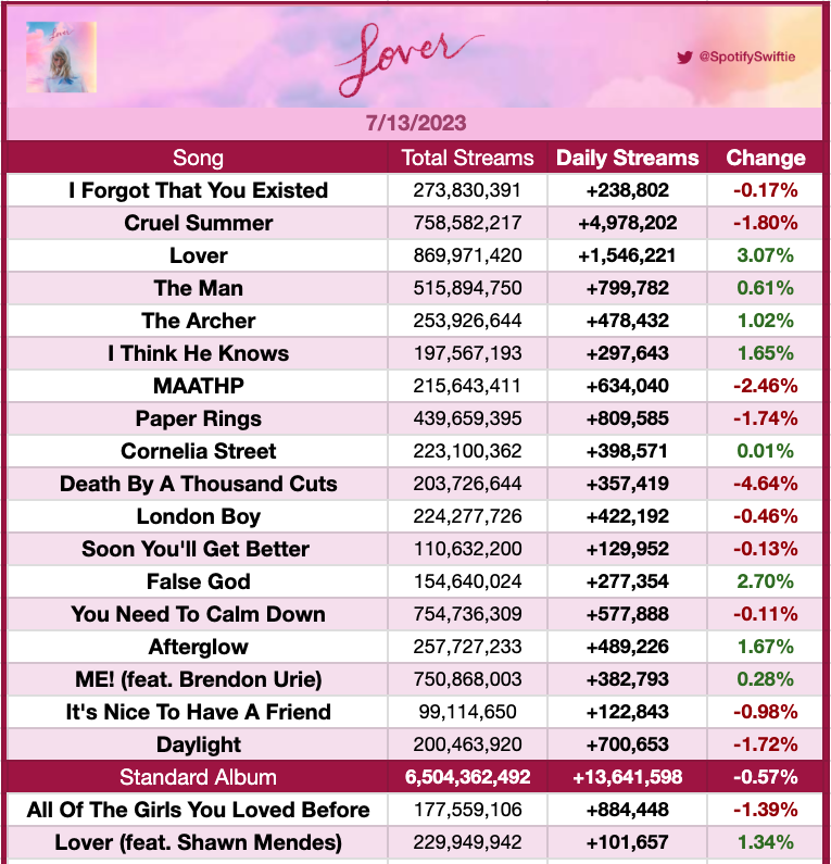 SpotifySwiftie on X: ““Lover (song)” by Taylor Swift has earned