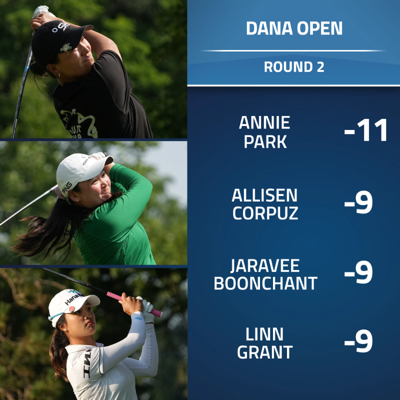 LPGA's tweet photo. Annie Park ran away with the lead on Friday at @danaopenlpga ๐โโ๏ธ
The group at T2 is not far behind ๐
FULL LEADERBOARD โฌ๏ธ https://t.co/FUUN3NOXjL