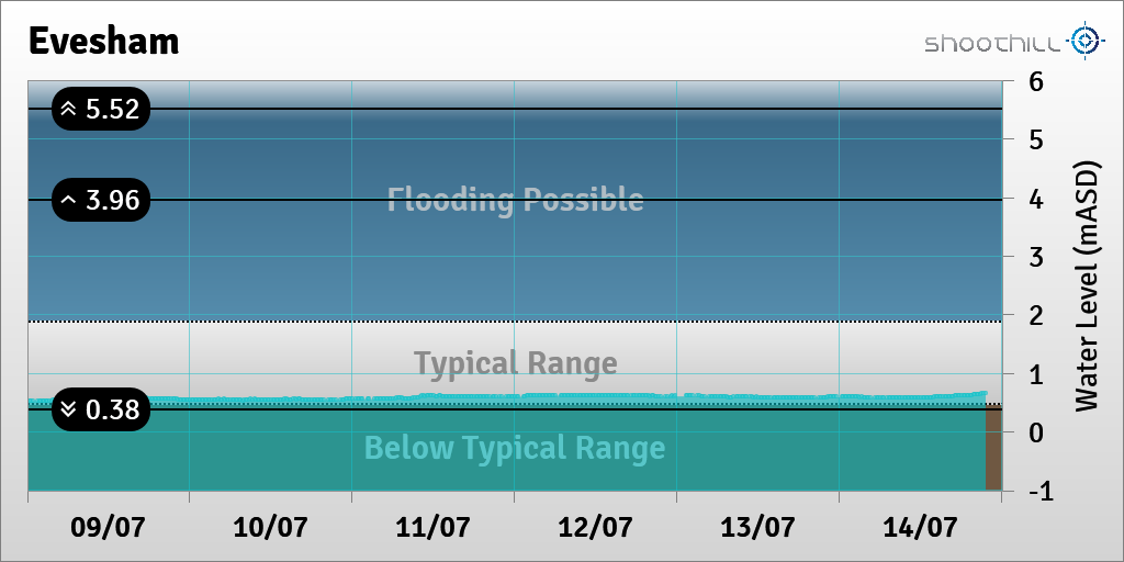 On 14/07/23 at 21:30 the river level was 0.65mASD.
