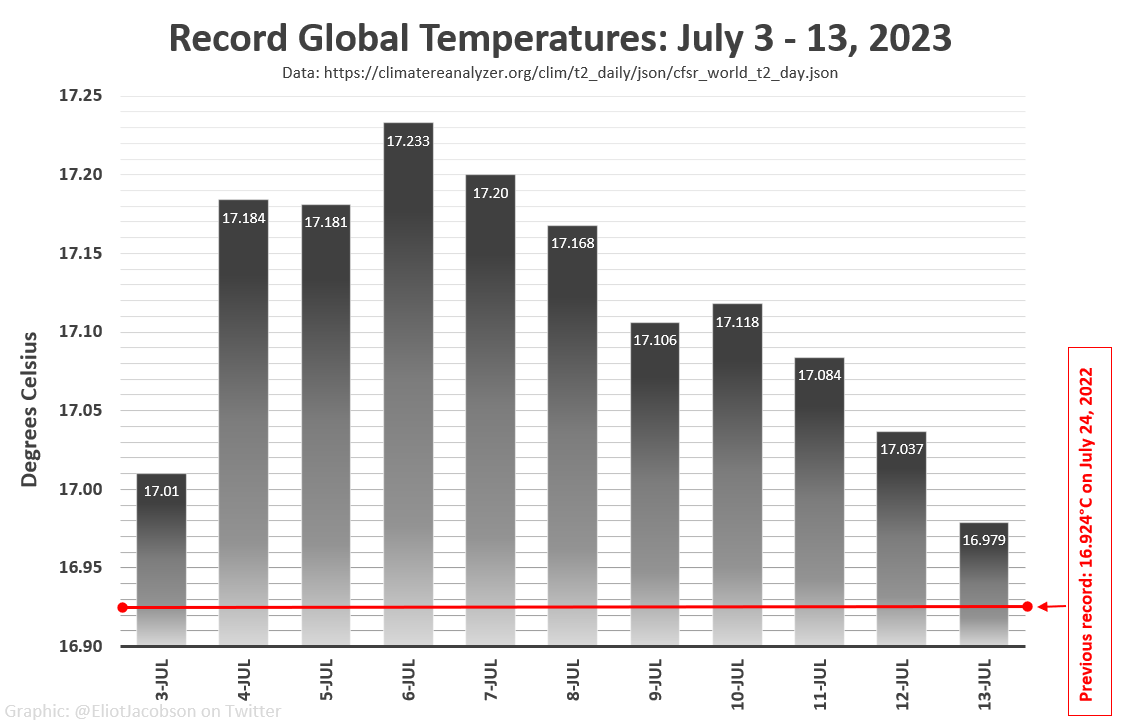 In case you were on a different planet and missed the big news, we have now had 11 days in a row setting new all-time modern global temperature records, peaking at 17.233°C on July 6, quite possibly the hottest 11 days globally in the last 100,000+ years. washingtonpost.com/weather/2023/0…