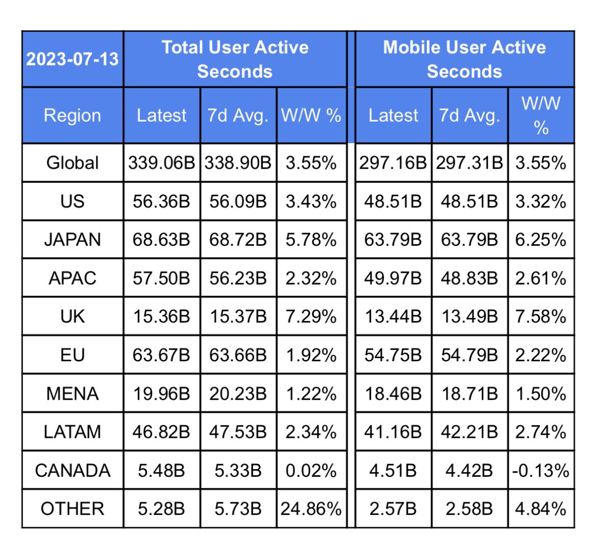 Platform usage up 3.5% week over week