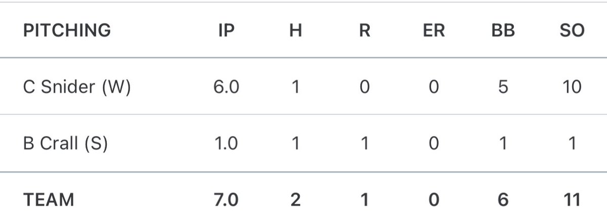 5StarMidwest's tweet photo. @5Star_Gullett with big game 2 win today as @CameronSnider21 toed the rubber with @mitchelltamkus2 behind the dish. Then bringing in a big gun to seal the deal with @BenCrall‼️‼️

3-1 Good Guys! https://t.co/G07orGsXky