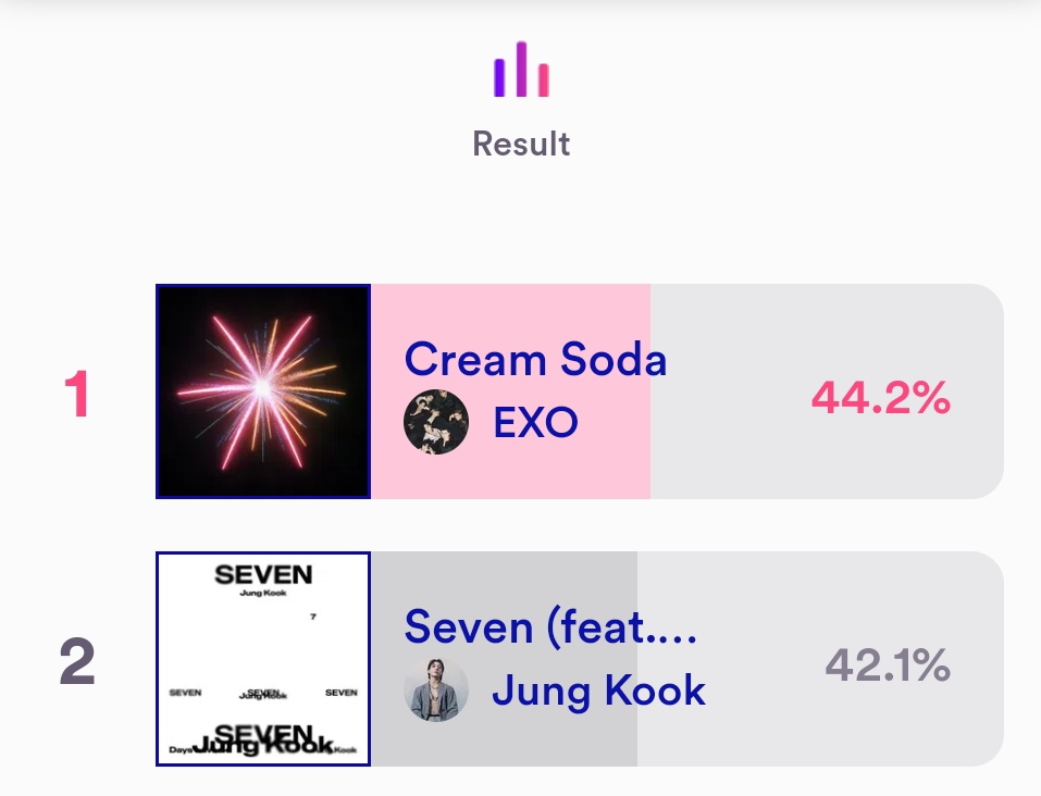 laviedenoona's tweet photo. 📢 CALLING ALL ARMY
Don't forget to cast your votes on MCOUNTDOWN ‼️

Vote Jungkook “Seven (feat. Latto)”
🔗 https://t.co/aWf7KnupOV

RT AND SHARE 🔄🚀
KEEP STREAMING ARMY 🎧🔥 https://t.co/29VwWyoChX