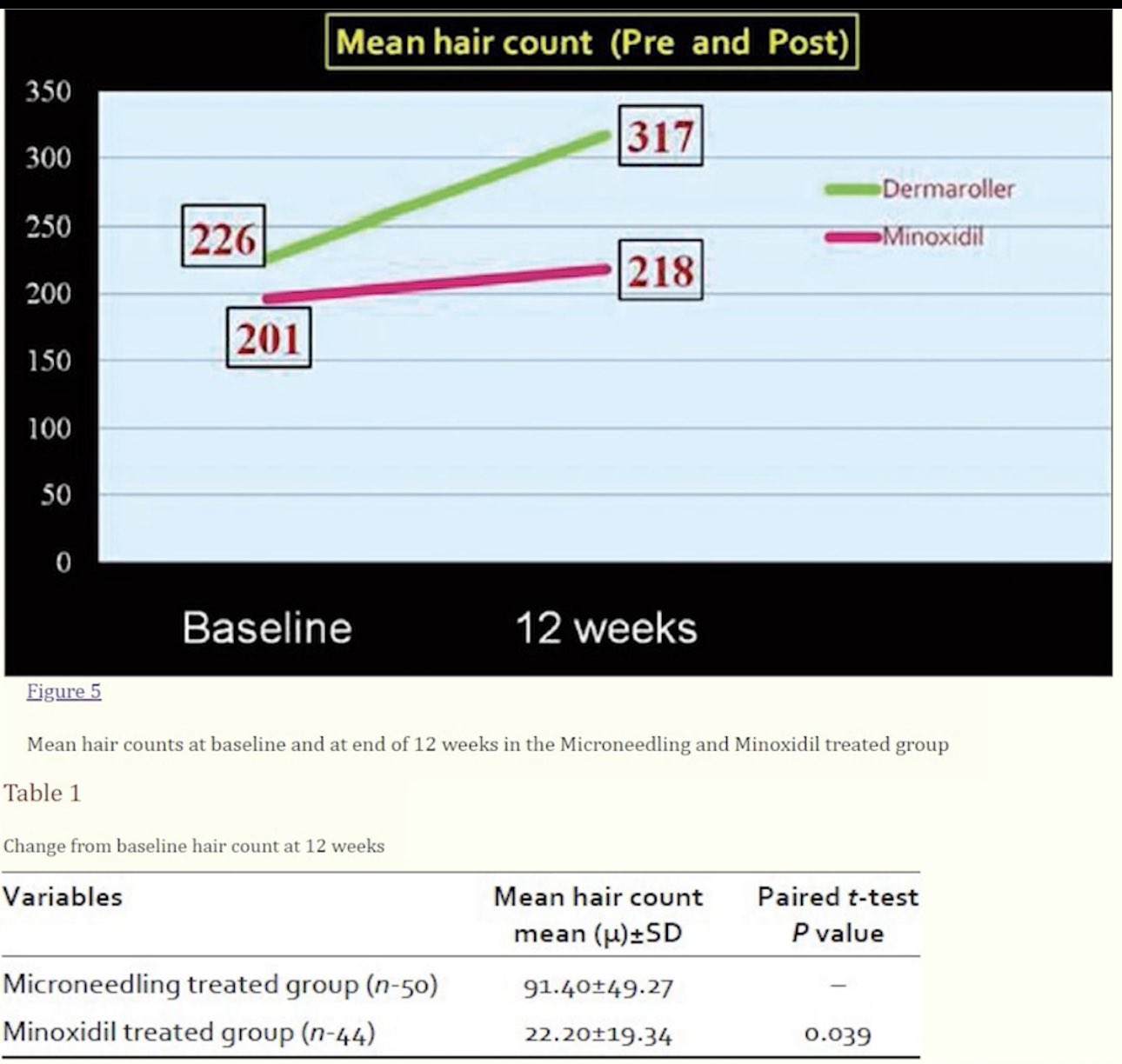 More Plates More Dates on Twitter "Minoxidil only (mean hair count