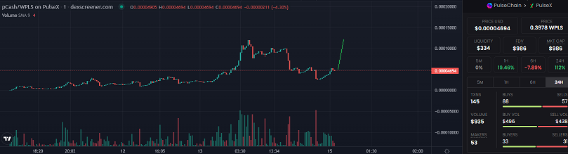 PulsechainCash's tweet photo. A bit of a rollercoaster🎢 but the #performance is like #bitcoin in its #first few days in percentage %terms. We continue our trend and will be here forever. $pCash to the moon 🚀 https://t.co/Spg5FiUPkz https://t.co/6MPZ5REb1q