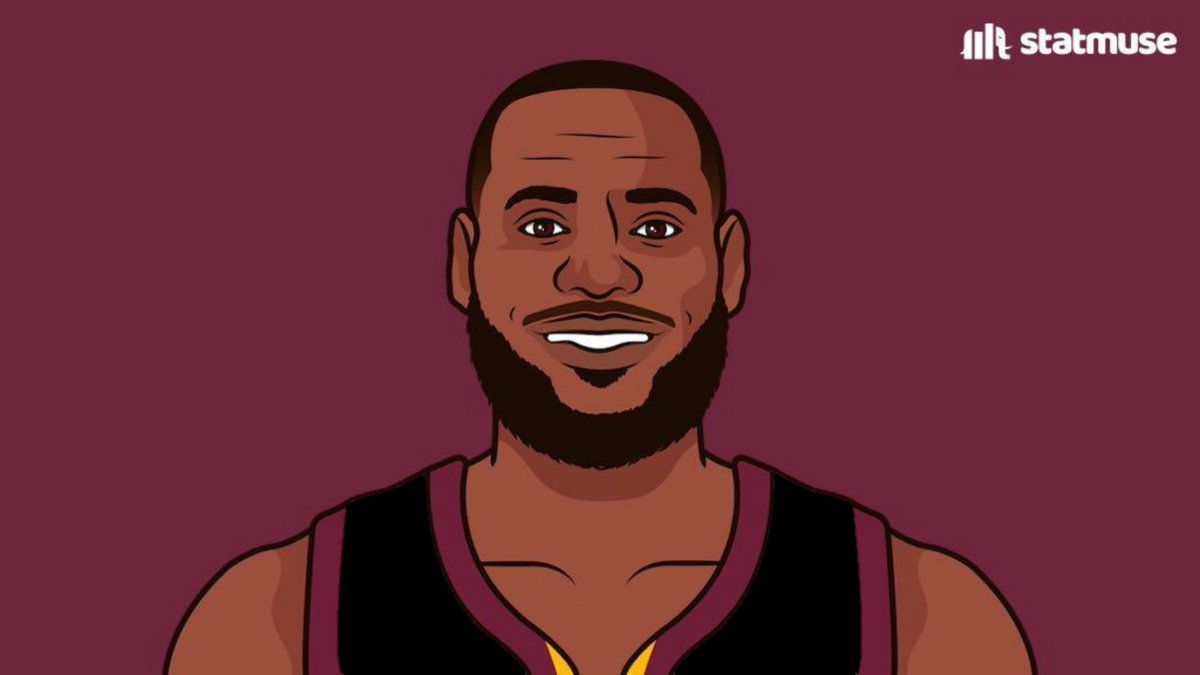 BronMuse's tweet photo. Most games with 40+ points by an active player in a single Playoff run:

8 — 2018 LeBron

4 — 2022 Butler
4 — 2021 Giannis
4 — 2021 Booker
4 — 2020 Murray
4 — 2009 LeBron
3 — 2023 Jokic
3 — 2023 Booker
3 — 2022 Giannis
3 — 2022 Luka
3 — 2021 Durant
3 — 2021 Luka
3 — 2020 Mitchell
3 — 2019 Durant
3 — 2018 Harden
3 — 2015 LeBron
3 — 2011 Durant
2 — 2023 Harden
2 — 2023 Butler
2 — 2021 Tatum
2 — 2021 Kawhi
2 — 2021 Lillard
2 — 2020 Butler
2 — 2020 Luka
2 — 2019 Kawhi
2 — 2018 Westbrook 
2 — 2017 Kyrie
2 — 2017 Wall
2 — 2017 Harden
2 — 2017 LeBron
2 — 2017 Westbrook 
2 — 2016 LeBron
2 — 2016 Durant
2 — 2015 Harden
2 — 2015 Curry
2 — 2012 LeBron
2 — 2006 LeBron
1 — 2023 LeBron