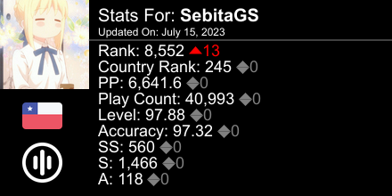 SebitaGS's tweet photo. osu! stats for player SebitaGS automatically generated by https://t.co/PmyVZtiYcT #ProsuTweetPoster https://t.co/aPTnqGq552