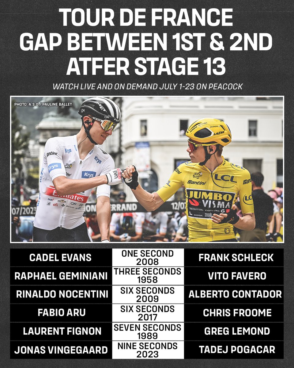 NBCSCycling's tweet image. We are witnessing one of the closest yellow jersey battles in Tour de France history through stage 13!

#TDF2023