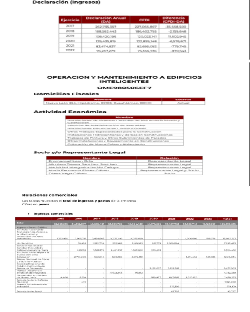 MglMauricio's tweet photo. ¡RENUNCIA XÓCHITL!
La Senadora Plurinuminal Xóchitl Gálvez @XochitlGalvez no presentó la titularidad de sus empresas, ni reportó el posible conflicto de interés en sus declaraciones patrimoniales, ignorando la ley federal de responsabilidades administrativas de servidores públicos.
Hoy el presidente Andrés Manuel López Obrador @lopezobrador_ publicó dichos contratos, que son en su Mayoría por adjudicaciones directas en los sexenios de Vicente Fox, Felipe Calderon y Enrique Peña Nieto.
Les comparto las capturas de dichos contratos para su conocimiento y difusión.
RT 🦖👇
