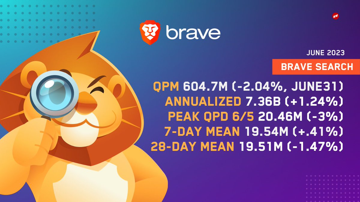 <a href="/BrendanEich/">BrendanEich</a> <a href="/brave/">Brave</a> 🦁 June Stats @Brave Browser + #BraveSearch
