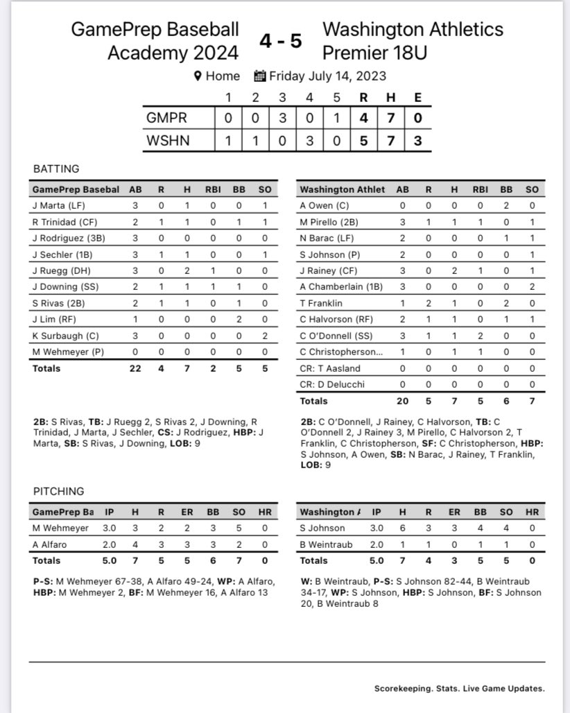Washington A's 18U Premier (@as18upremier) on Twitter photo A’s win their second game of the day 5-4.
<a href="/Benjamin_W22/">Benjamin Weintraub</a> gets the Win.
<a href="/JaceRainey7/">Jace</a> finished 2-3 while <a href="/CodyOD30/">Cody ODonnell</a> drove in two runs to lead the offense.
<a href="/OwenAgassi/">Agassi owen</a> with another 0-0 day in the lead off spot.
Go A’s A’s win their second game of the day 5-4.
<a href="/Benjamin_W22/">Benjamin Weintraub</a> gets the Win.
<a href="/JaceRainey7/">Jace</a> finished 2-3 while <a href="/CodyOD30/">Cody ODonnell</a> drove in two runs to lead the offense.
<a href="/OwenAgassi/">Agassi owen</a> with another 0-0 day in the lead off spot.
Go A’s