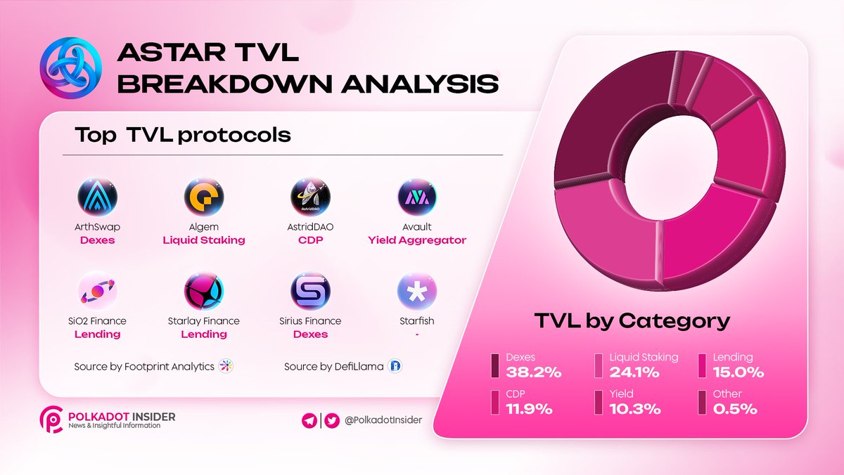 ASTAR TVL BREAKDOWN ANALYSIS 🚀 Uncover the power of ASTAR TVL breakdown analysis 📊Get a comprehensive view of where funds flow in the @AstarNetwork ecosystem, a groundbreaking project built on @Polkadot 🔎Explore the breakdown of Total Value Locked (TVL) and discover the…