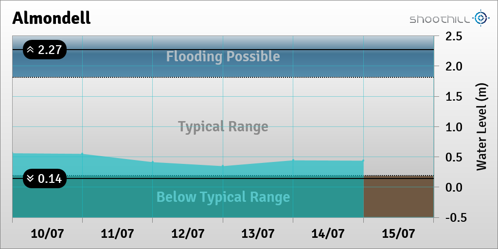riverlevel_3011's tweet photo. On 15/07/23 at 00:00 the river level was 0.44m. https://t.co/Px0u5kytYg