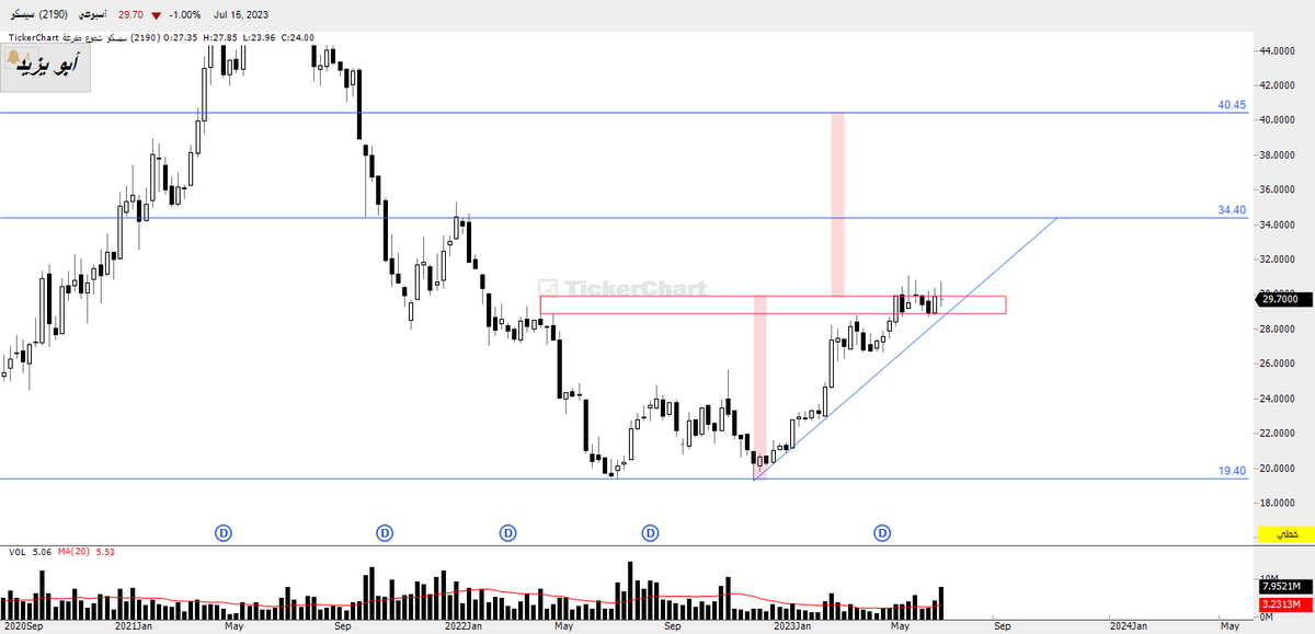 B A S A M on Twitter: "سهم سيسكو فريم اسبوعي .. مجرد تحليل فني قابل