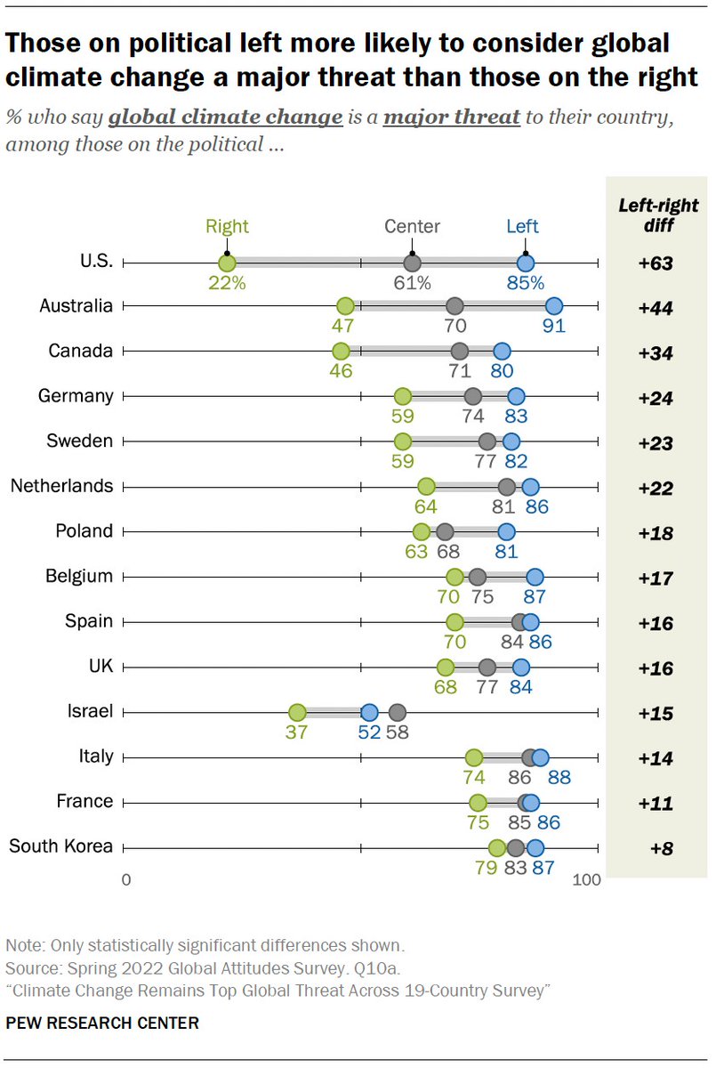 drvolts's tweet image. The US right is uniquely deranged about climate change. pewresearch.org/global/2022/08…
