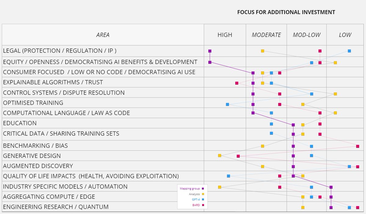 X: Did you map out the AI space?
Me: I got together around 50 people who first chose words they thought mattered for the future of AI, we categorised those into themes, created maps of those themes, added investment areas, and then aggregated this to create a priority list ...