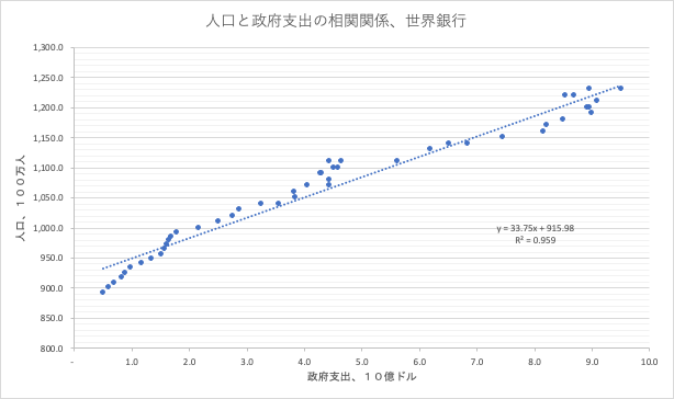 atkindm's tweet photo. 積極財政派の致命的大打撃

政府支出は人口と最も相関している。０.９６

因果関係ははっきりしているし、明確にある。

日本の政府支出は諸外国ほど伸びない原因は人口が減少しているからこそ。

財政赤字ではない。政府支出。

要するに、人口が増えると、まず医療費が増える。 https://t.co/G4Bdv4hMta