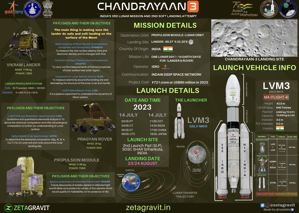nssdatta's tweet photo. If you want to know more about the #Chandrayaan3 🔥Scientific Payloads and their Info
Here is the Article from @zetagravit
Written by our Team Member @phpandya28
Link:- https://t.co/uVfWOYGlDo
Follow @zetagravit for more
#ISRO #Chandrayaan3 #India #moon #Space #CY3 #Science https://t.co/IijEs4QmXp