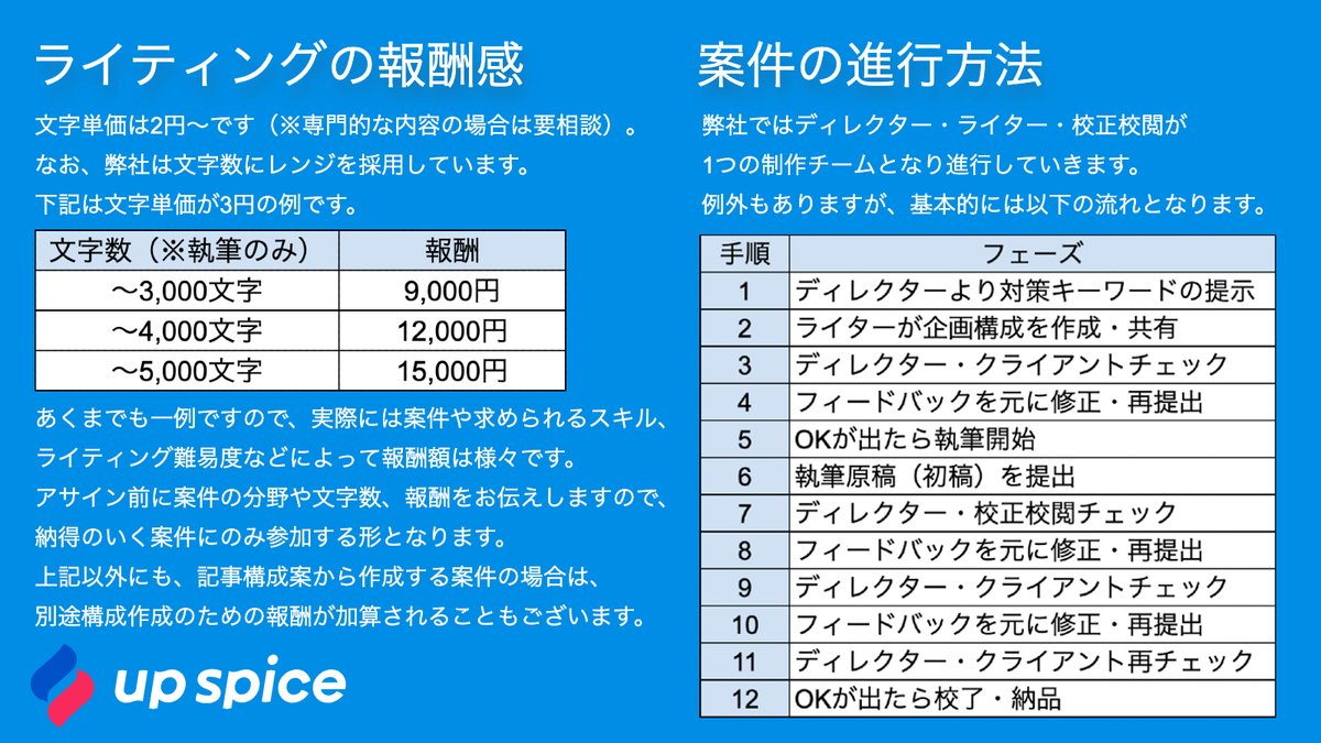 grooo_inc's tweet photo. 【Webライター募集】
書くことが好きなあなたへ✍

Webライティングの才能を活かしませんか？
SEO記事、取材、レビュー、コラム、監修など、多岐に渡るジャンルであなたのスキルを発揮できます🔥

応募や質問はTwitterのDMまで！
ポートフォリオもご提示下さい🙏

#ライター募集 #Webライター #副業 https://t.co/pEQG4znBFQ