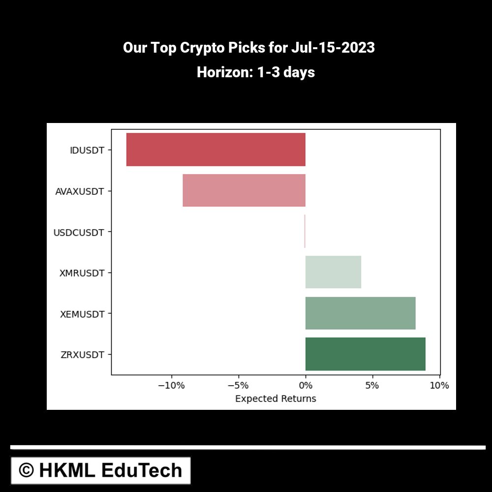 HKML_EduTech's tweet photo. A glimpse of our proprietary alpha crypto predictions: 🚀 $XMR $XEM $ZRX | 🔻 $ID $AVAX $USDC #crypto #trading #signal #alpha #model #systematic #quant #usdt #binance https://t.co/34wDyXDOAk